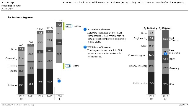 Template C01A — Net sales in kEUR