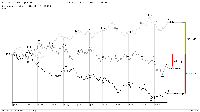 Template C07A — Stock prices indexed (2025-01-02 = 100%)